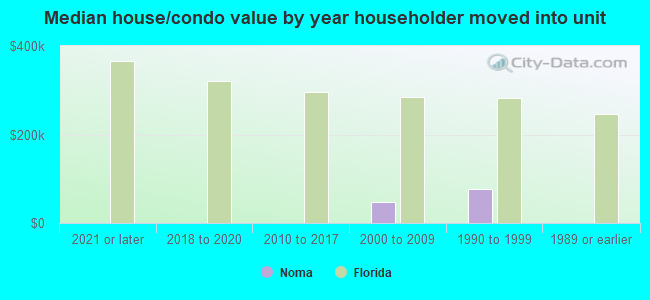 Median house/condo value by year householder moved into unit