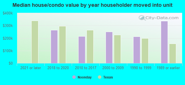 Median house/condo value by year householder moved into unit