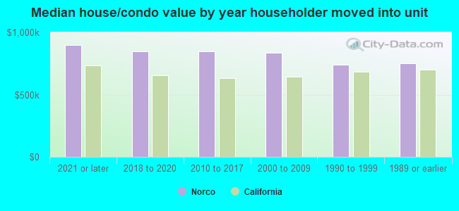 Median house/condo value by year householder moved into unit