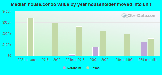 Median house/condo value by year householder moved into unit