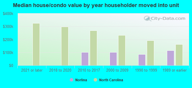 Median house/condo value by year householder moved into unit