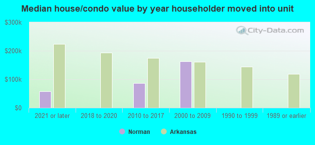 Median house/condo value by year householder moved into unit