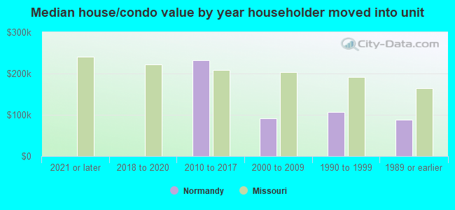 Median house/condo value by year householder moved into unit