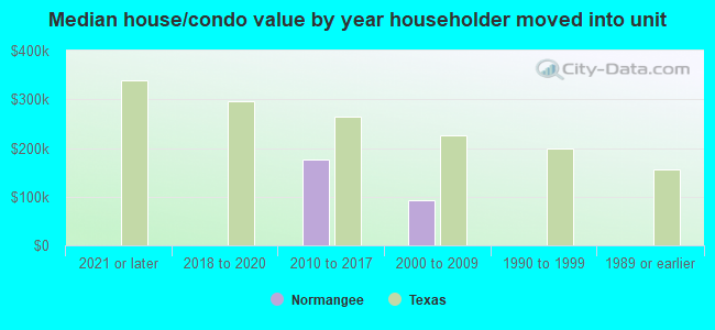 Median house/condo value by year householder moved into unit