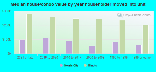 Median house/condo value by year householder moved into unit