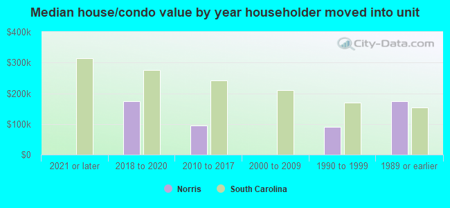 Median house/condo value by year householder moved into unit