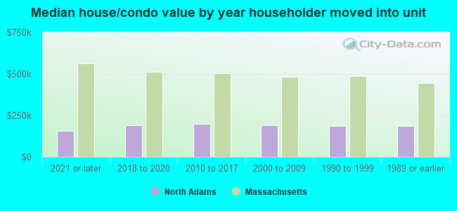 Median house/condo value by year householder moved into unit