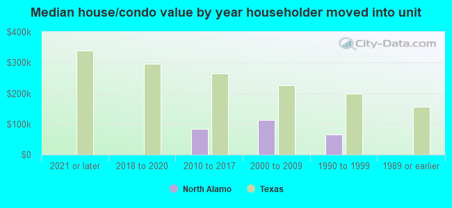 Median house/condo value by year householder moved into unit