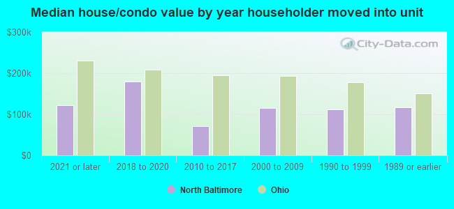 Median house/condo value by year householder moved into unit