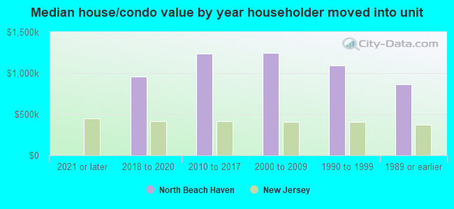 Median house/condo value by year householder moved into unit