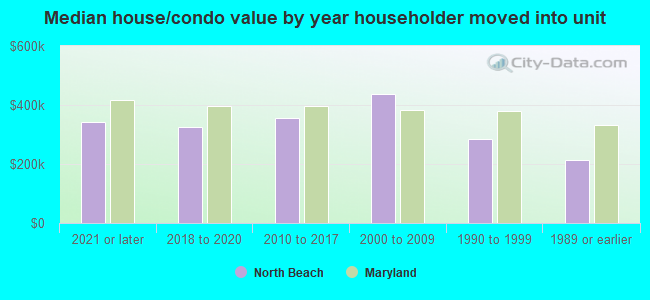 Median house/condo value by year householder moved into unit