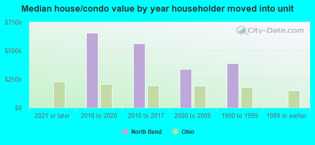 Median house/condo value by year householder moved into unit