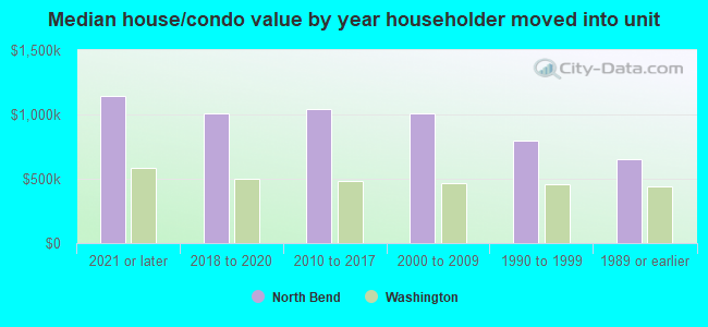 Median house/condo value by year householder moved into unit