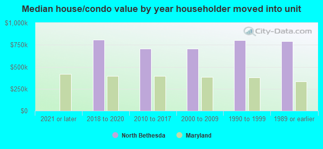 Median house/condo value by year householder moved into unit