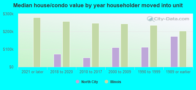 Median house/condo value by year householder moved into unit