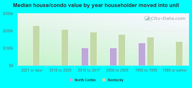 Median house/condo value by year householder moved into unit