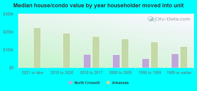 Median house/condo value by year householder moved into unit