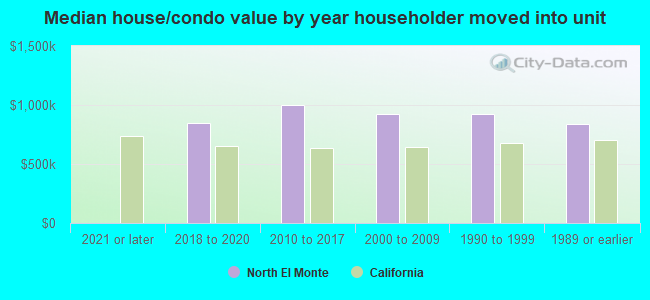 Median house/condo value by year householder moved into unit