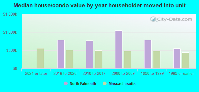 Median house/condo value by year householder moved into unit