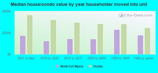 Median house/condo value by year householder moved into unit