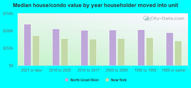 Median house/condo value by year householder moved into unit