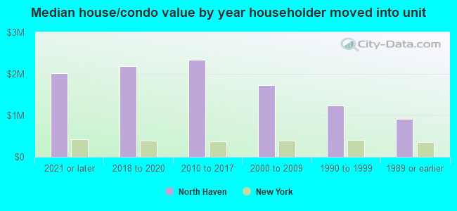 Median house/condo value by year householder moved into unit