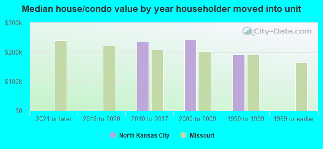 Median house/condo value by year householder moved into unit