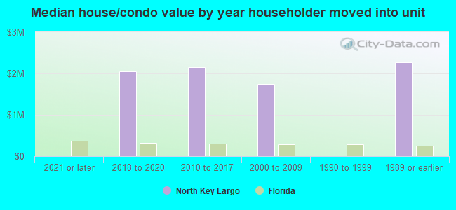 Median house/condo value by year householder moved into unit