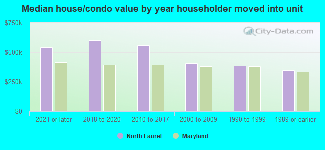 Median house/condo value by year householder moved into unit