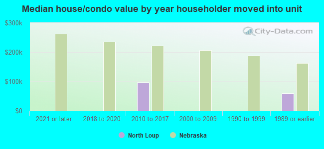 Median house/condo value by year householder moved into unit