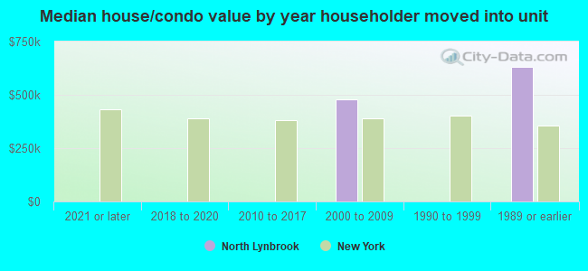 Median house/condo value by year householder moved into unit