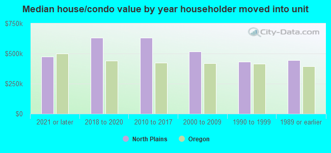 Median house/condo value by year householder moved into unit