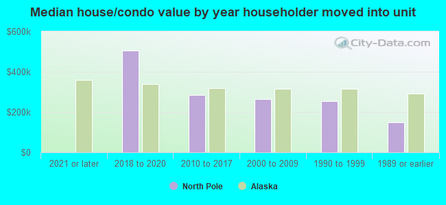 Median house/condo value by year householder moved into unit