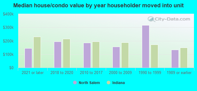 Median house/condo value by year householder moved into unit