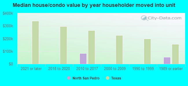 Median house/condo value by year householder moved into unit