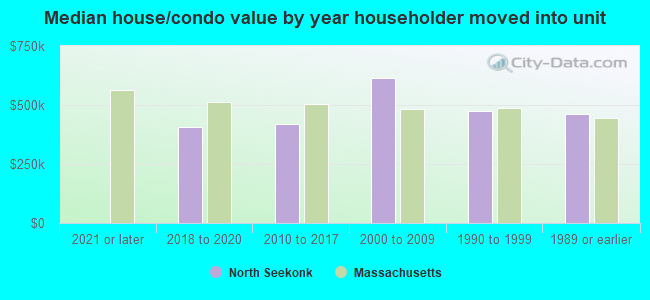 Median house/condo value by year householder moved into unit