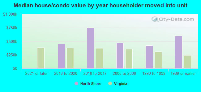 Median house/condo value by year householder moved into unit