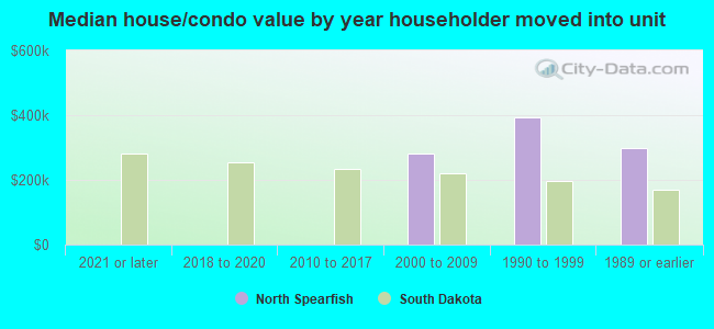 Median house/condo value by year householder moved into unit