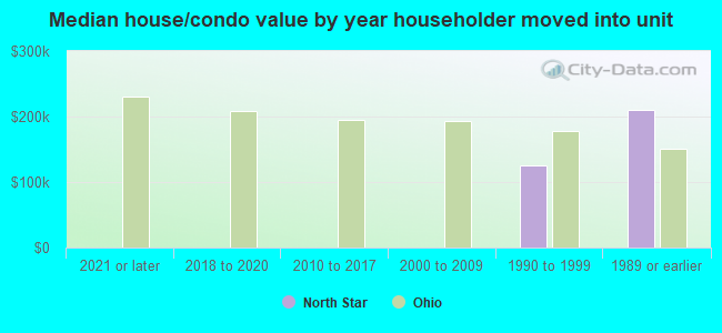 Median house/condo value by year householder moved into unit