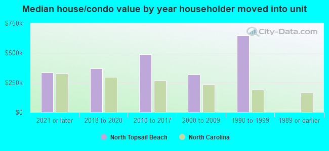 Median house/condo value by year householder moved into unit