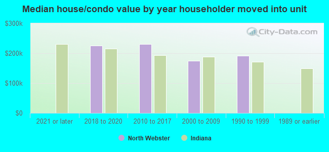 Median house/condo value by year householder moved into unit