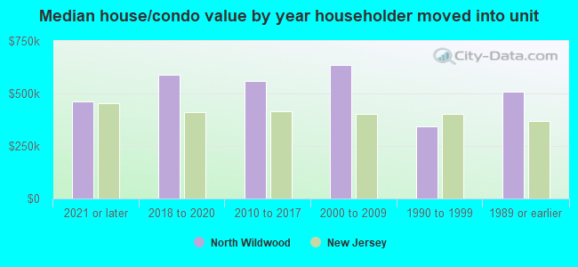 Median house/condo value by year householder moved into unit