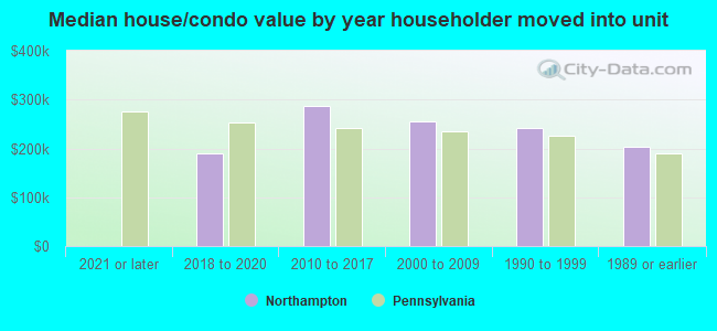 Median house/condo value by year householder moved into unit