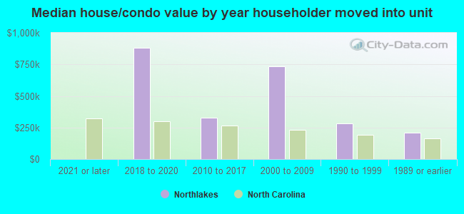 Median house/condo value by year householder moved into unit