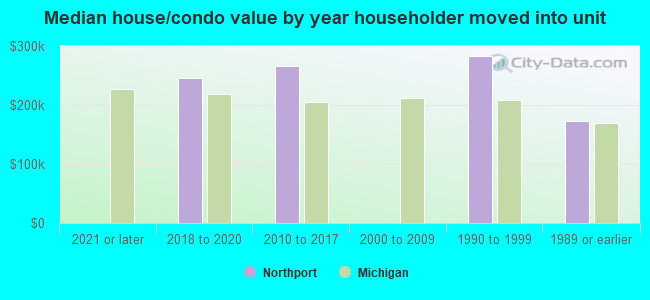 Median house/condo value by year householder moved into unit