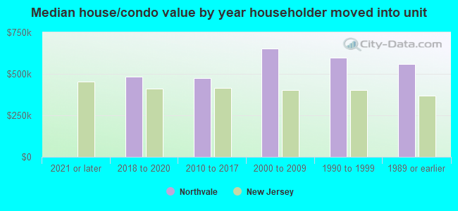 Median house/condo value by year householder moved into unit