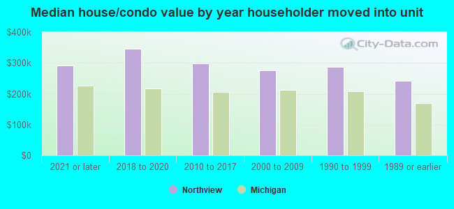 Median house/condo value by year householder moved into unit