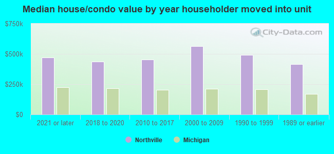 Median house/condo value by year householder moved into unit