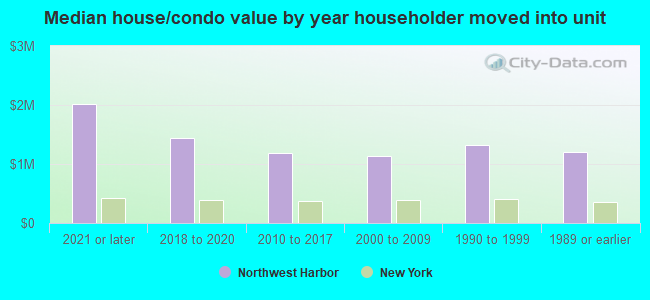 Median house/condo value by year householder moved into unit