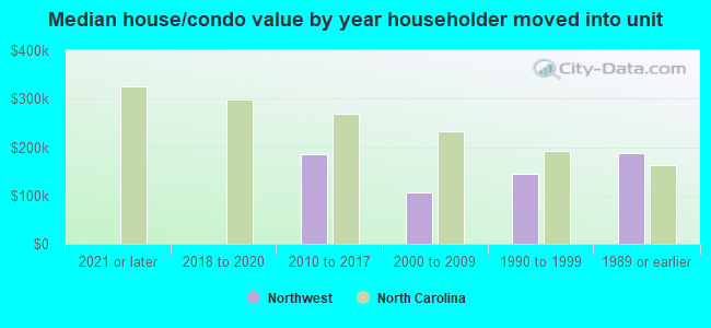 Median house/condo value by year householder moved into unit